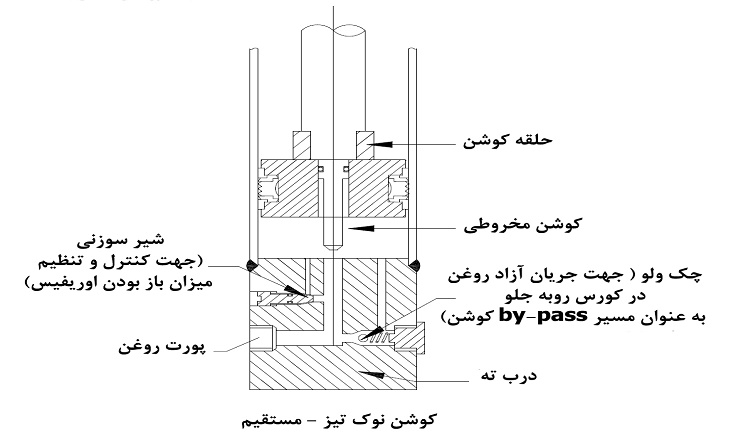 کوشن مخروطی